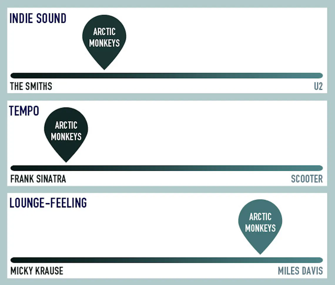 albumschau arctic monkeys text sound