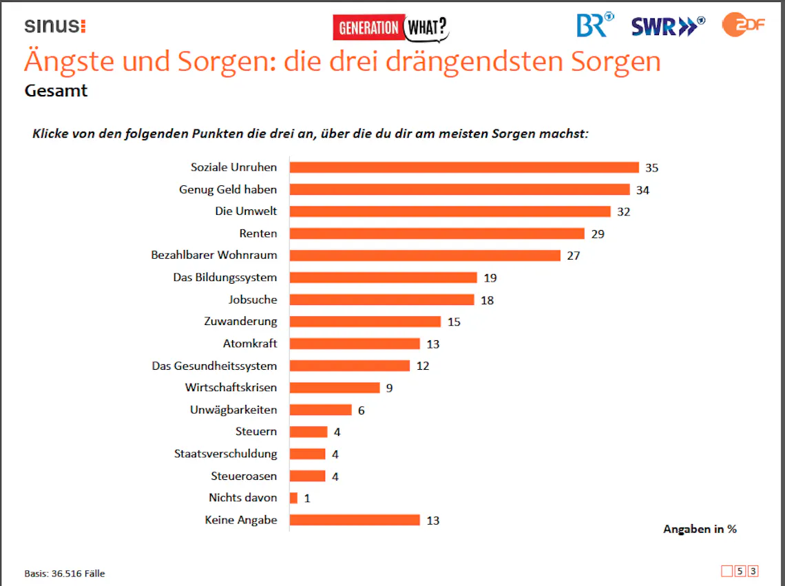 Die drängendsten Ängste und Sorgen