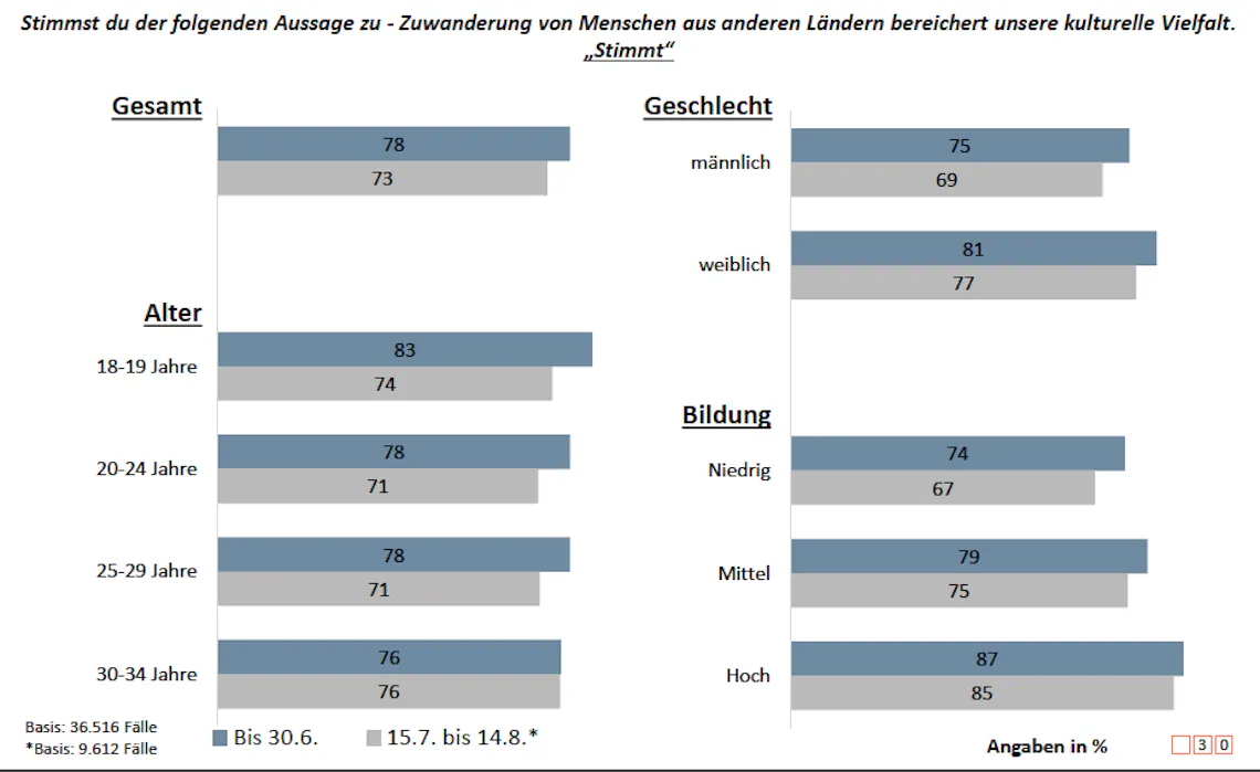 Statistik über Zustimmung zur Zuwanderung vor und nach den Anschlägen im Juli