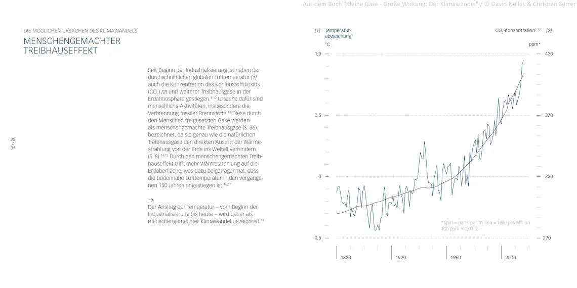 klimawandelbuch treibhauseffekt mensch