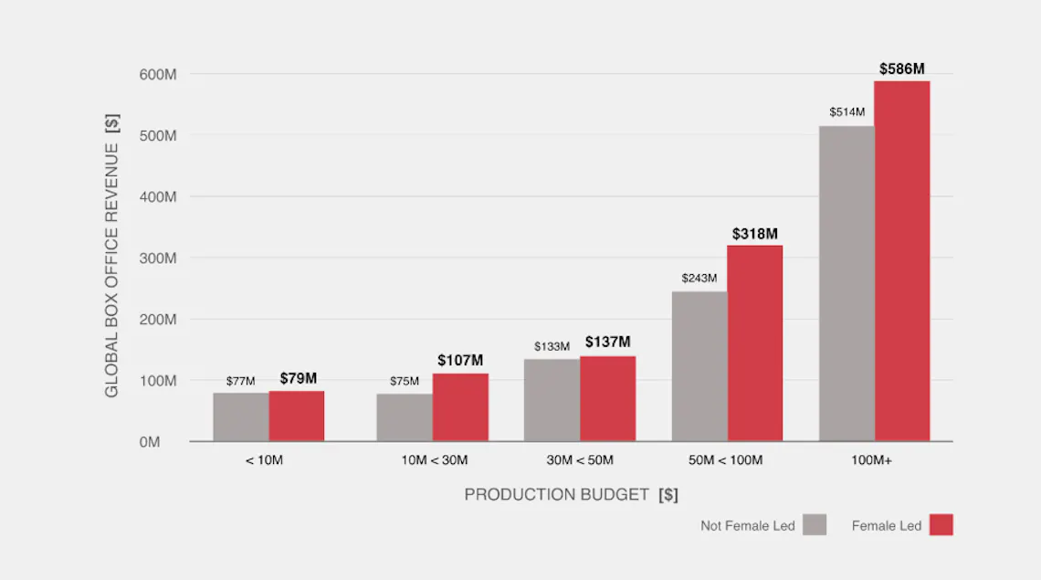 box office female led