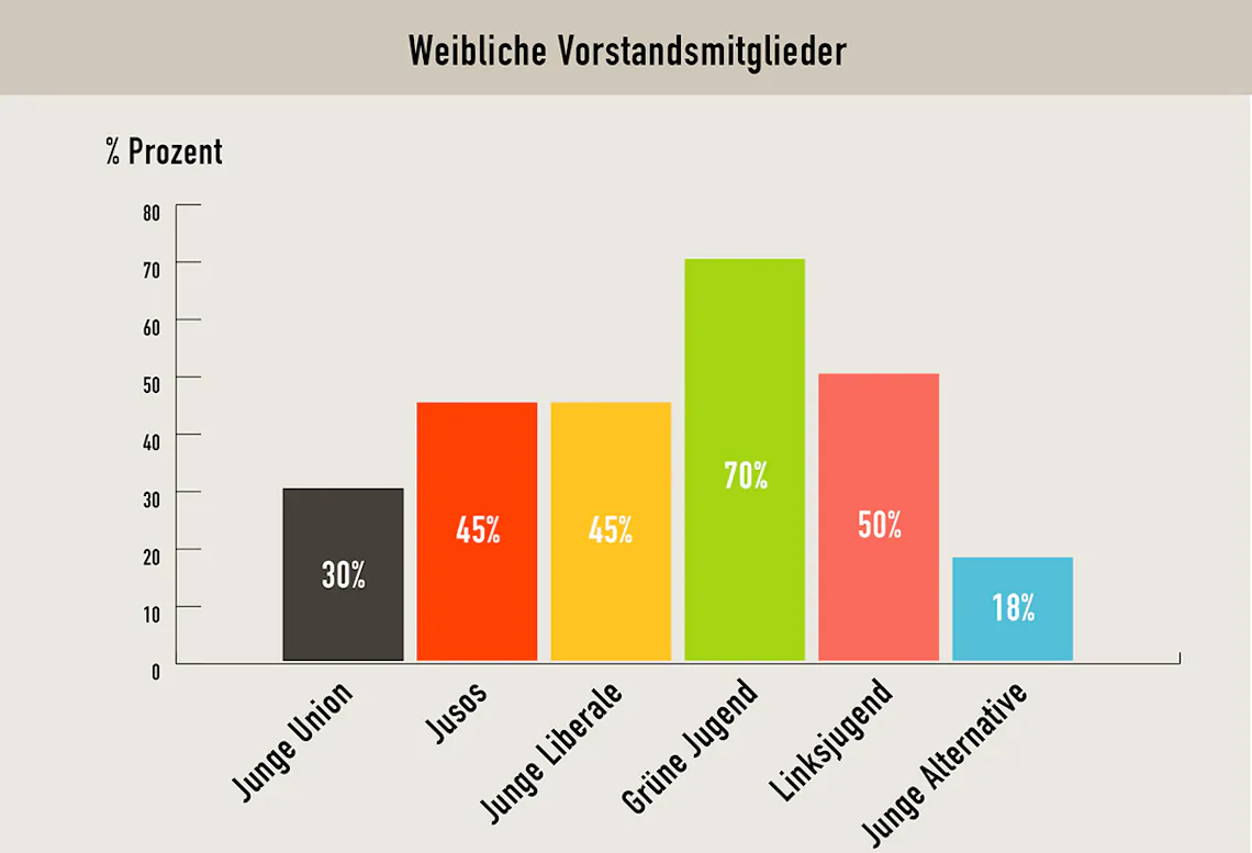 frauen in jungen parteien galerie 2 2